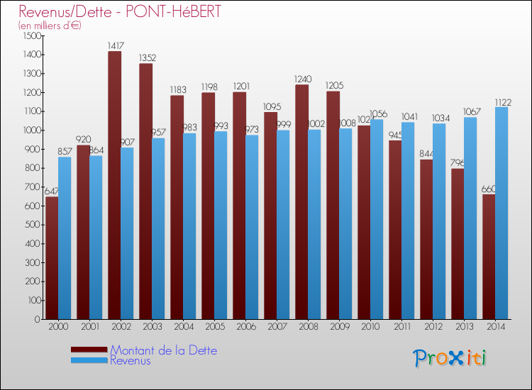 Evolution comparée de la dette et des revenus pour la commune de PONT-HéBERT de 2000 à 2014 Comparaison de la dette et des revenus pour PONT-HéBERT de 2000 à 2014
