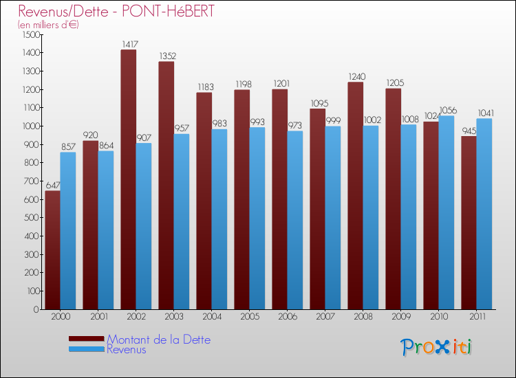 Evolution comparée de la dette et des revenus pour la commune de PONT-HéBERT de 2000 à 2011 Comparaison de la dette et des revenus pour PONT-HéBERT de 2000 à 2011
