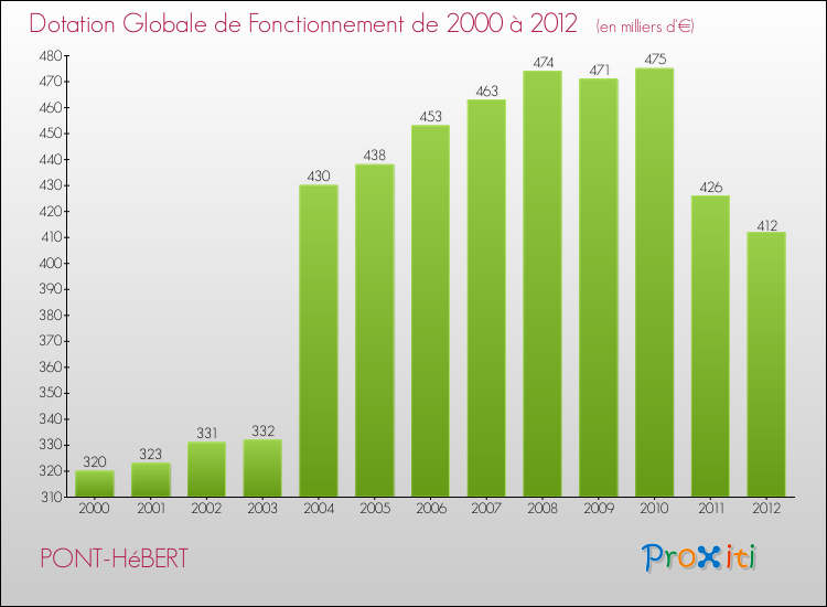 Evolution du montant de la Dotation Globale de Fonctionnement pour la commune de PONT-HéBERT de 2000 à 2012 Evolution du montant de la Dotation Globale de Fonctionnement pour PONT-HéBERT de 2000 à 2012
