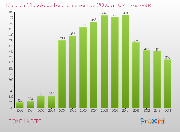 Evolution du montant de la Dotation Globale de Fonctionnement pour la commune de PONT-HéBERT de 2000 à 2014 Evolution du montant de la Dotation Globale de Fonctionnement pour PONT-HéBERT de 2000 à 2014