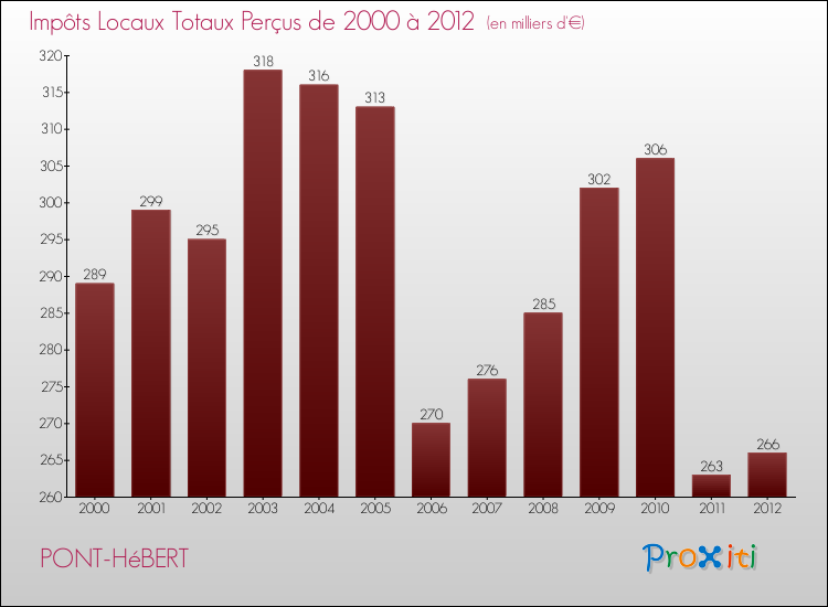 Evolution des Impôts Locaux pour la commune de PONT-HéBERT de 2000 à 2012 Evolution des Impôts Locaux pour PONT-HéBERT de 2000 à 2012