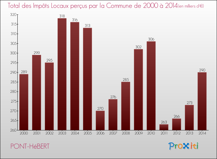 Evolution des Impôts Locaux pour la commune de PONT-HéBERT de 2000 à 2014 Evolution des Impôts Locaux pour PONT-HéBERT de 2000 à 2014