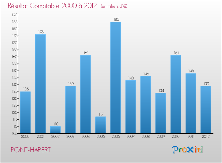 Evolution du résultat comptable pour la commune de PONT-HéBERT de 2000 à 2012 Evolution du résultat comptable pour PONT-HéBERT de 2000 à 2012
