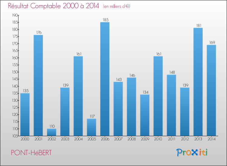 Evolution du résultat comptable pour la commune de PONT-HéBERT de 2000 à 2014 Evolution du résultat comptable pour PONT-HéBERT de 2000 à 2014