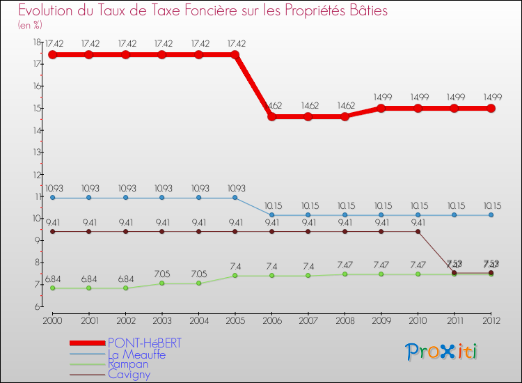 Evolution du taux de la taxe foncière sur le bati pour PONT-HéBERT et les communes proches de 2000 à 2012 Comparaison des taux de taxe foncière sur le bati pour PONT-HéBERT et les communes voisines de 2000 à 2012