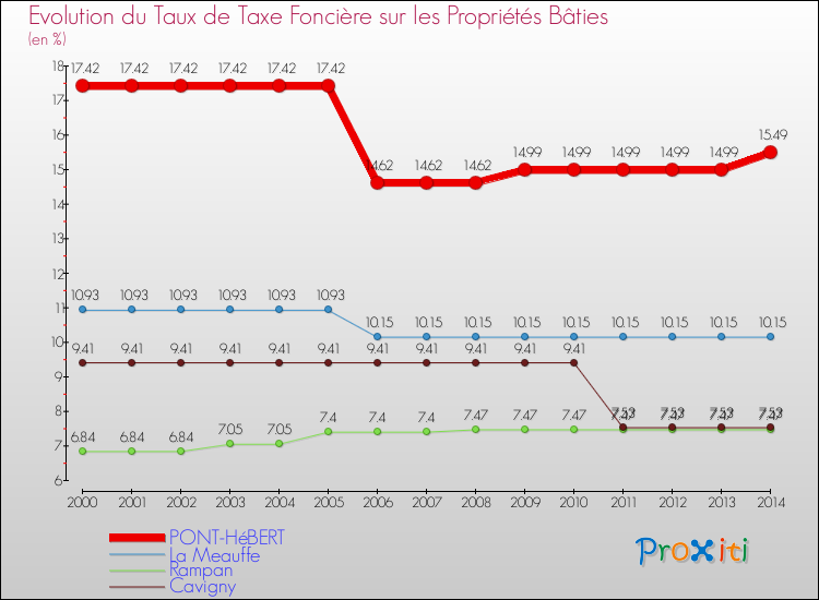 Evolution du taux de la taxe foncière sur le bati pour PONT-HéBERT et les communes proches de 2000 à 2014 Comparaison des taux de taxe foncière sur le bati pour PONT-HéBERT et les communes voisines de 2000 à 2014