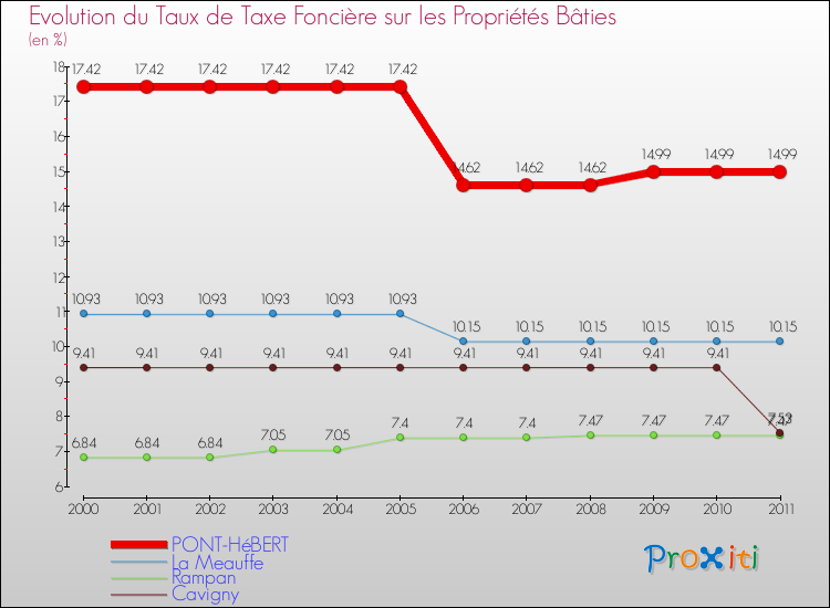 Evolution du taux de la taxe foncière sur le bati pour PONT-HéBERT et les communes proches Comparaison des taux de taxe foncière sur le bati pour PONT-HéBERT et les communes voisines
