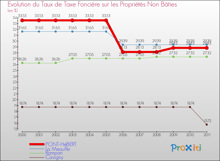 Evolution du taux de la taxe foncière sur les immeubles et terrains non batis pour PONT-HéBERT et les communes proches Comparaison des taux de la taxe foncière sur les immeubles et terrains non batis pour PONT-HéBERT et les communes voisines