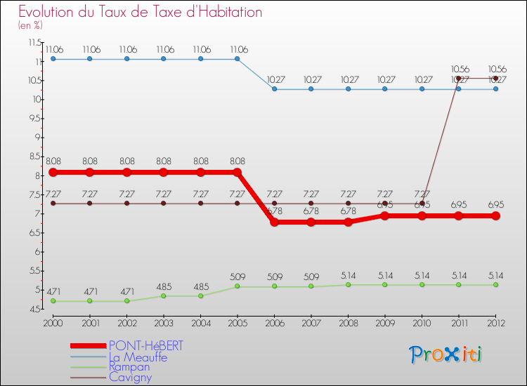 Evolution du taux de la taxe d'habitation pour PONT-HéBERT et les communes proches Comparaison des taux de la taxe d'habitation pour PONT-HéBERT et les communes voisines