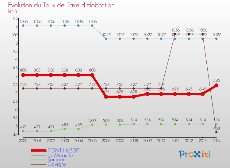 Evolution du taux de la taxe d'habitation pour PONT-HéBERT et les communes proches de 2000 à 2014 Comparaison des taux de la taxe d'habitation pour PONT-HéBERT et les communes voisines de 2000 à 2014