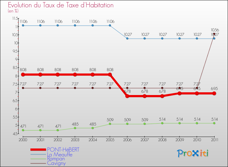 Evolution du taux de la taxe d'habitation pour PONT-HéBERT et les communes proches Comparaison des taux de la taxe d'habitation pour PONT-HéBERT et les communes voisines