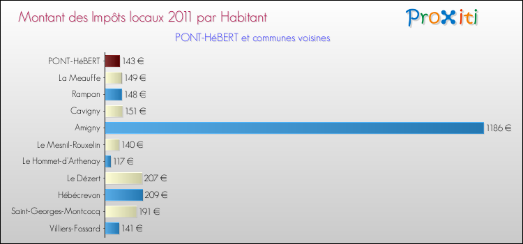 Montant des impôts locaux par Habitant pour PONT-HéBERT et les communes proches Comparaison des impôts locaux par habitant pour PONT-HéBERT et les communes voisines