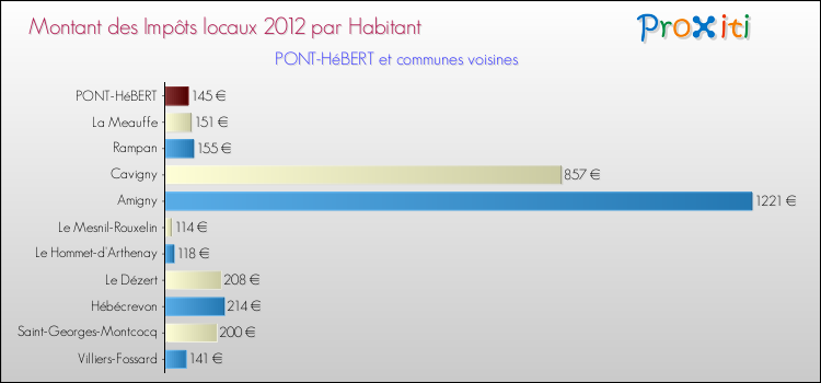 Montant des impôts locaux par Habitant pour PONT-HéBERT et les communes proches Comparaison des impôts locaux par habitant pour PONT-HéBERT et les communes voisines