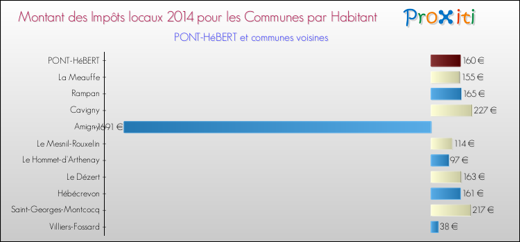 Montant des impôts locaux par Habitant pour PONT-HéBERT et les communes proches en 2014 Comparaison des impôts locaux par habitant pour PONT-HéBERT et les communes voisines en 2014