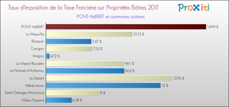 Taux d'imposition de la taxe foncière sur le bati 2011 pour PONT-HéBERT et les communes proches Comparaison des taux d'imposition de la taxe foncière sur le bati 2011 pour PONT-HéBERT et les communes voisines