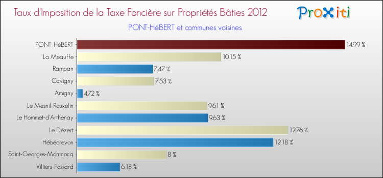 Taux d'imposition de la taxe foncière sur le bati 2012 pour PONT-HéBERT et les communes proches Comparaison des taux d'imposition de la taxe foncière sur le bati 2012 pour PONT-HéBERT et les communes voisines
