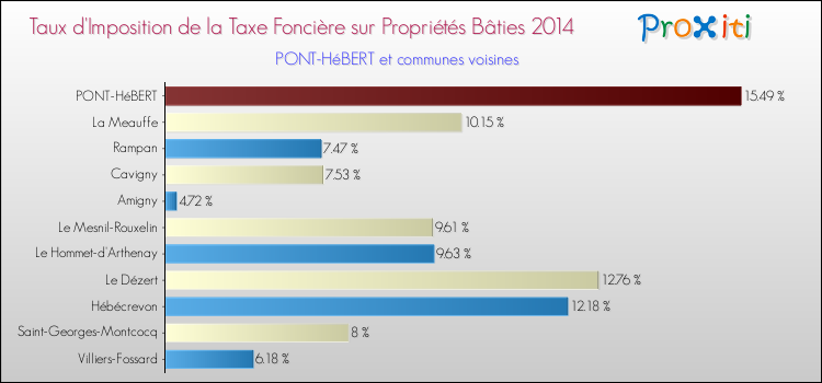 Taux d'imposition de la taxe foncière sur le bati 2014 pour PONT-HéBERT et les communes proches Comparaison des taux d'imposition de la taxe foncière sur le bati 2014 pour PONT-HéBERT et les communes voisines