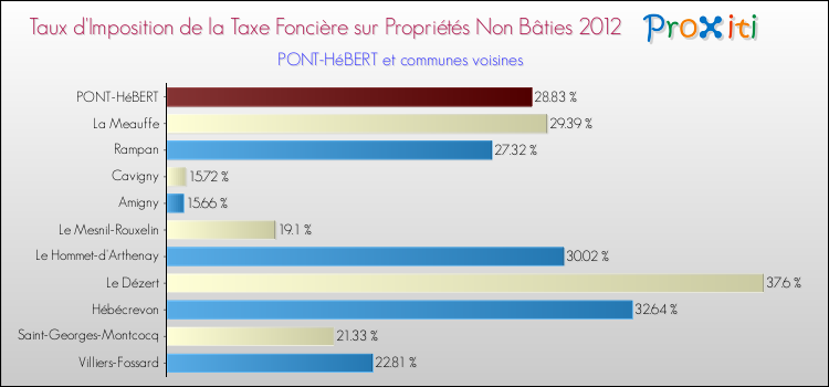 Taux d'imposition de la taxe foncière sur les immeubles et terrains non batis 2012 pour PONT-HéBERT et les communes proches Comparaison des taux d'imposition de la taxe foncière sur les immeubles et terrains non batis 2012 pour PONT-HéBERT et les communes voisines