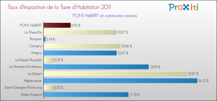 Taux d'imposition de la taxe d'habitation 2011 pour PONT-HéBERT et les communes proches Comparaison des taux d'imposition de la taxe d'habitation 2011 pour PONT-HéBERT et les communes voisines