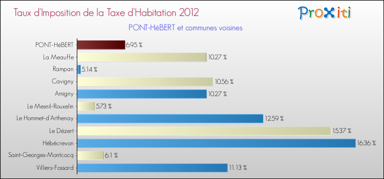 Taux d'imposition de la taxe d'habitation 2012 pour PONT-HéBERT et les communes proches Comparaison des taux d'imposition de la taxe d'habitation 2012 pour PONT-HéBERT et les communes voisines