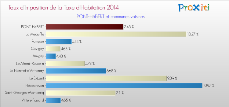 Taux d'imposition de la taxe d'habitation 2014 pour PONT-HéBERT et les communes proches Comparaison des taux d'imposition de la taxe d'habitation 2014 pour PONT-HéBERT et les communes voisines