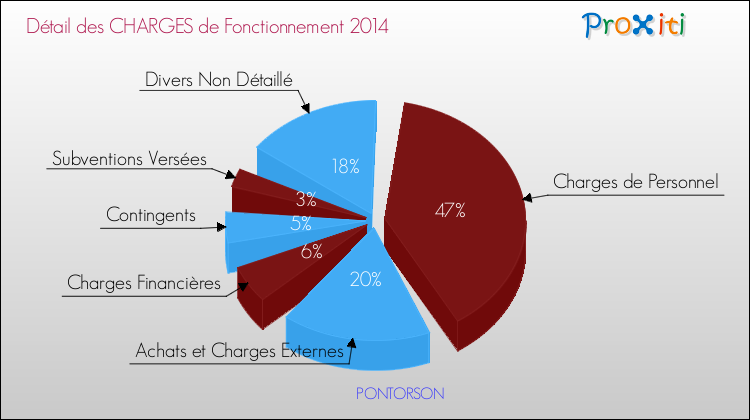 Décomposition des Charges de Fonctionnement 2014 de la commune de PONTORSON Charges de Fonctionnement 2014 pour la commune de PONTORSON