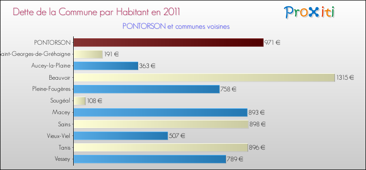 Dette par habitant de la commune en 2011 pour PONTORSON et les communes proches Comparaison de la dette par habitant de la commune en 2011 pour PONTORSON et les communes voisines