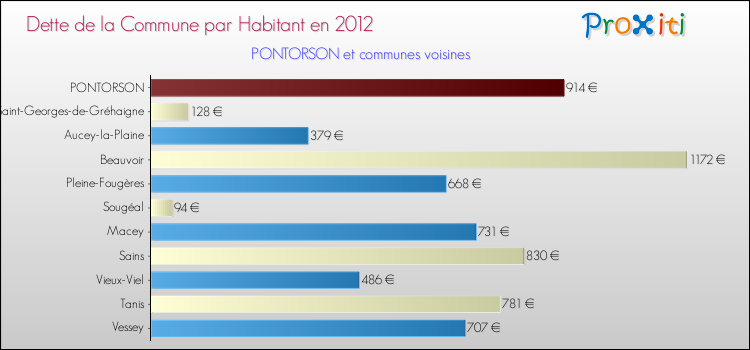 Dette par habitant de la commune en 2012 pour PONTORSON et les communes proches Comparaison de la dette par habitant de la commune en 2012 pour PONTORSON et les communes voisines
