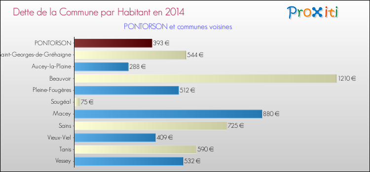 Dette par habitant de la commune en 2014 pour PONTORSON et les communes proches Comparaison de la dette par habitant de la commune en 2014 pour PONTORSON et les communes voisines
