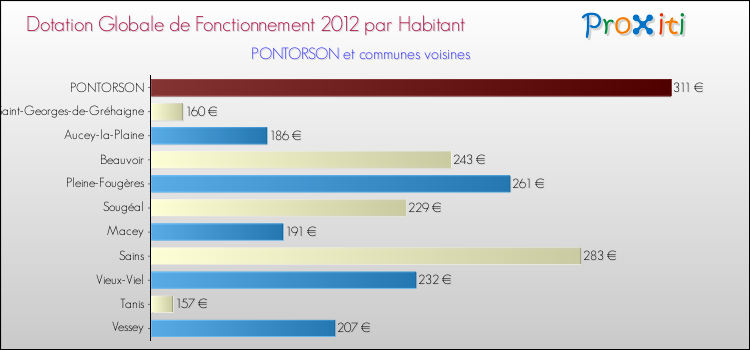 Montant des dotations globales de fonctionnement DGF par Habitant pour PONTORSON et les communes proches Comparaison des des dotations globales de fonctionnement DGF par habitant pour PONTORSON et les communes voisines