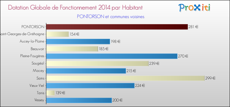 Montant des dotations globales de fonctionnement DGF par Habitant pour PONTORSON et les communes proches en 2014. Comparaison des des dotations globales de fonctionnement DGF par habitant pour PONTORSON et les communes voisines en 2014.