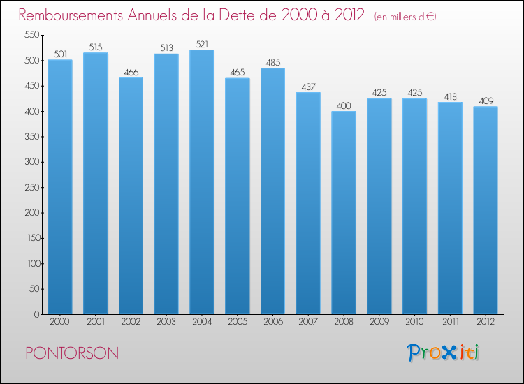 Evolution de l'annuité de la dette pour la commune de PONTORSON de 2000 à 2012 Annuités de la dette pour PONTORSON de 2000 à 2012