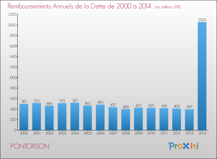 Evolution de l'annuité de la dette pour la commune de PONTORSON de 2000 à 2014 Annuités de la dette pour PONTORSON de 2000 à 2014