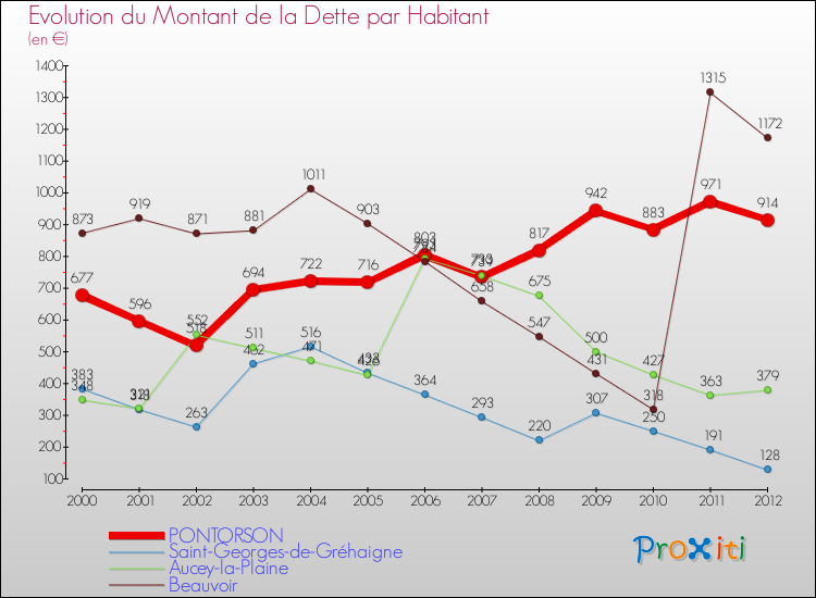 Evolution de la dette par habitant pour la commune de PONTORSON et les communes proches de 2000 à 2012 Comparaison de la dette par habitant pour PONTORSON et les communes voisines de 2000 à 2012
