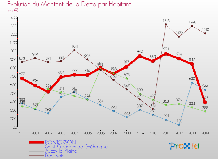 Evolution de la dette par habitant pour la commune de PONTORSON et les communes proches de 2000 à 2014 Comparaison de la dette par habitant pour PONTORSON et les communes voisines de 2000 à 2014