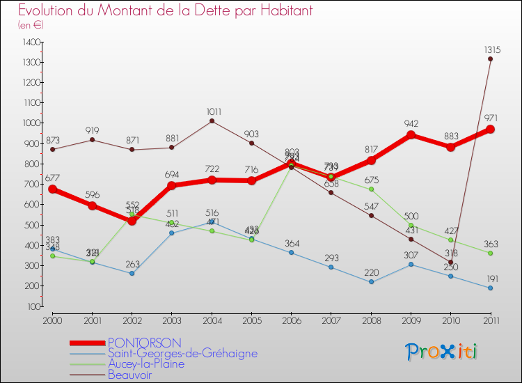 Evolution de la dette par habitant pour la commune de PONTORSON et les communes proches Comparaison de la dette par habitant pour PONTORSON et les communes voisines