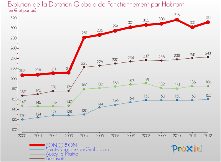 Evolution et montant de la dotation globale de fonctionnement par Habitant pour PONTORSON et les communes proches Comparaison des dotations globales de fonctionnement par habitant pour PONTORSON et les communes voisines