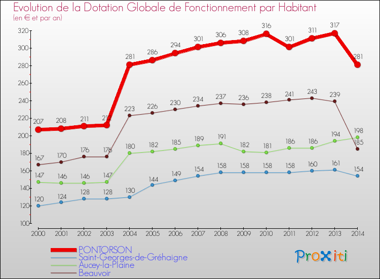 Evolution et montant de la dotation globale de fonctionnement par Habitant pour PONTORSON et les communes proches de 2000 à 2014. Comparaison des dotations globales de fonctionnement par habitant pour PONTORSON et les communes voisines de 2000 à 2014.