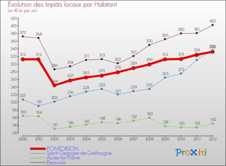 Evolution et montant des impôts locaux par Habitant pour PONTORSON et les communes proches Comparaison des impôts locaux par habitant pour PONTORSON et les communes voisines