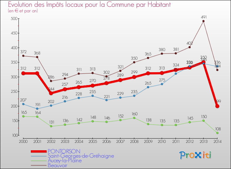 Evolution et montant des impôts locaux par Habitant pour PONTORSON et les communes proches de 2000 à 2014 Comparaison des impôts locaux par habitant pour PONTORSON et les communes voisines de 2000 à 2014
