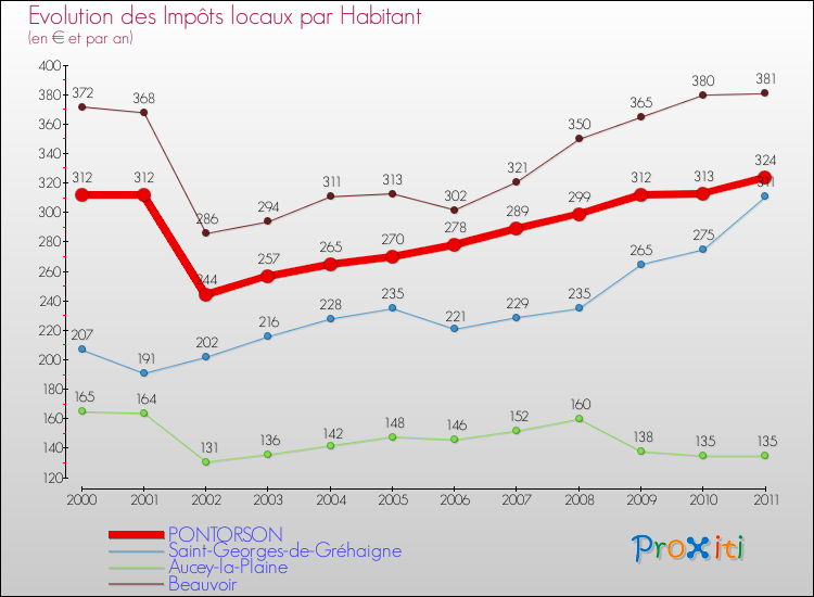 Evolution et montant des impôts locaux par Habitant pour PONTORSON et les communes proches Comparaison des impôts locaux par habitant pour PONTORSON et les communes voisines