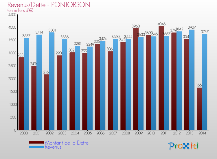 Evolution comparée de la dette et des revenus pour la commune de PONTORSON de 2000 à 2014 Comparaison de la dette et des revenus pour PONTORSON de 2000 à 2014