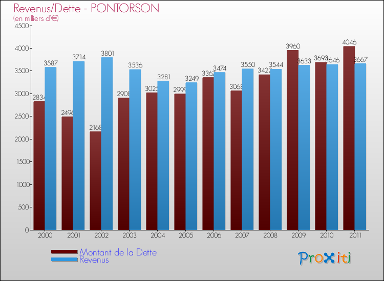 Evolution comparée de la dette et des revenus pour la commune de PONTORSON de 2000 à 2011 Comparaison de la dette et des revenus pour PONTORSON de 2000 à 2011