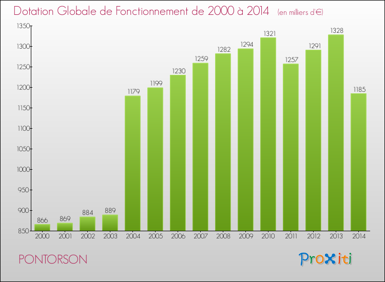 Evolution du montant de la Dotation Globale de Fonctionnement pour la commune de PONTORSON de 2000 à 2014 Evolution du montant de la Dotation Globale de Fonctionnement pour PONTORSON de 2000 à 2014