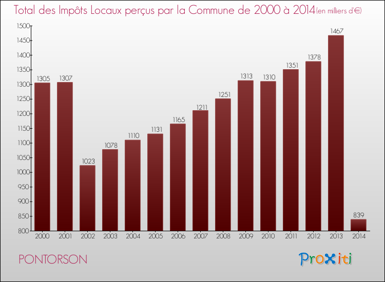 Evolution des Impôts Locaux pour la commune de PONTORSON de 2000 à 2014 Evolution des Impôts Locaux pour PONTORSON de 2000 à 2014