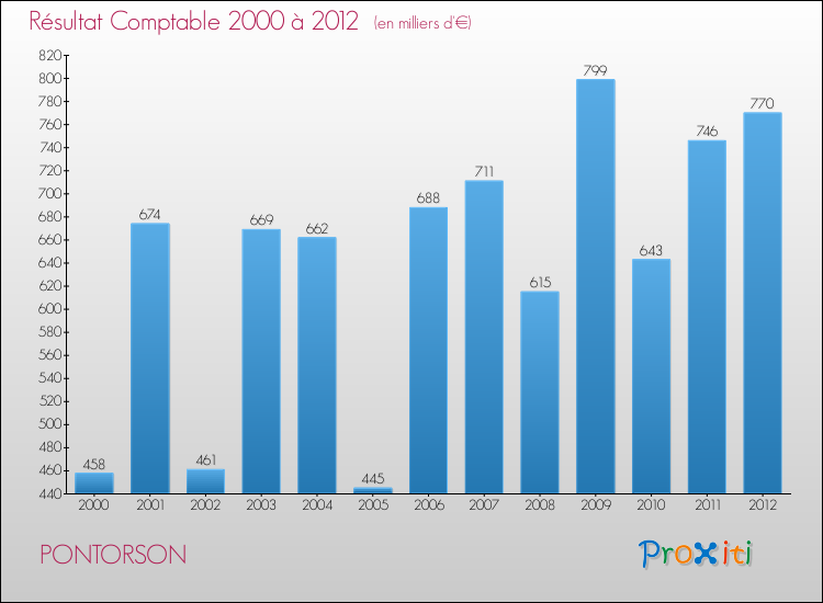 Evolution du résultat comptable pour la commune de PONTORSON de 2000 à 2012 Evolution du résultat comptable pour PONTORSON de 2000 à 2012