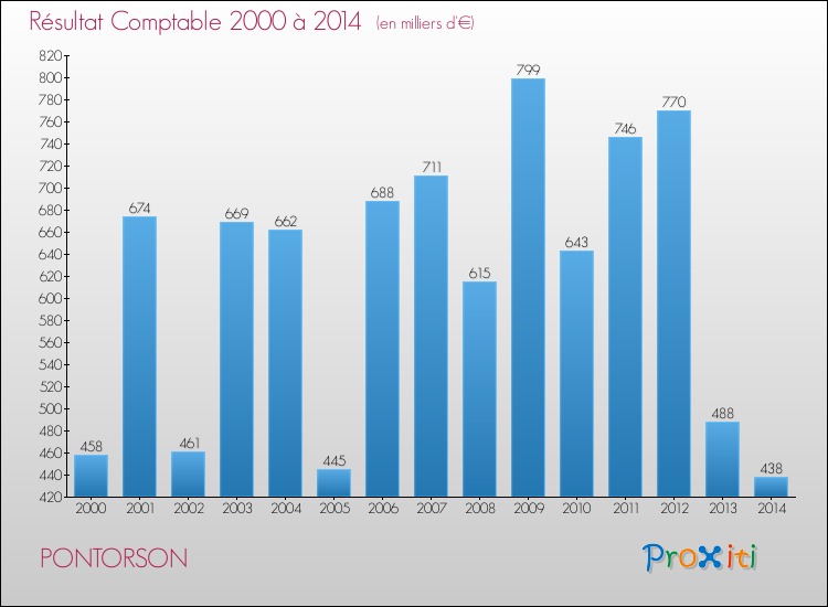 Evolution du résultat comptable pour la commune de PONTORSON de 2000 à 2014 Evolution du résultat comptable pour PONTORSON de 2000 à 2014