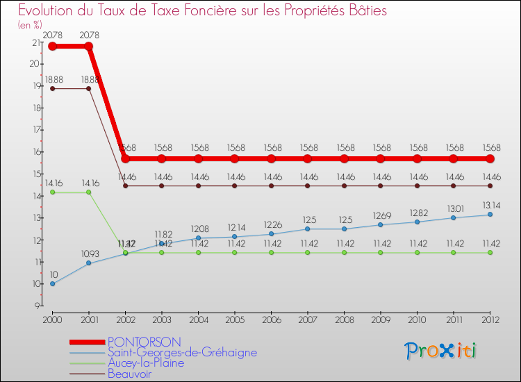 Evolution du taux de la taxe foncière sur le bati pour PONTORSON et les communes proches de 2000 à 2012 Comparaison des taux de taxe foncière sur le bati pour PONTORSON et les communes voisines de 2000 à 2012