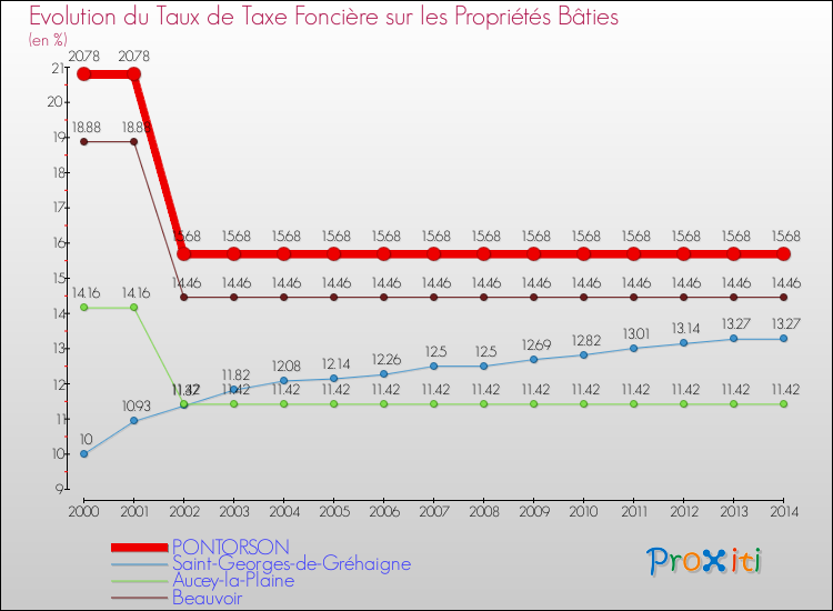Evolution du taux de la taxe foncière sur le bati pour PONTORSON et les communes proches de 2000 à 2014 Comparaison des taux de taxe foncière sur le bati pour PONTORSON et les communes voisines de 2000 à 2014
