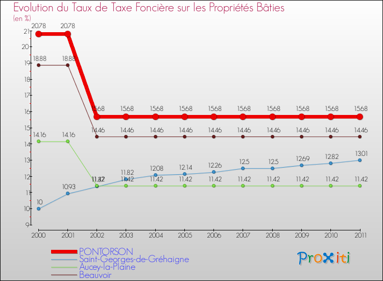Evolution du taux de la taxe foncière sur le bati pour PONTORSON et les communes proches Comparaison des taux de taxe foncière sur le bati pour PONTORSON et les communes voisines
